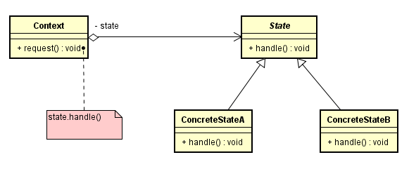 状态模式