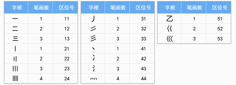 基本笔画个数与位号一致