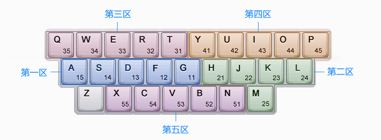 字根的区位号-位