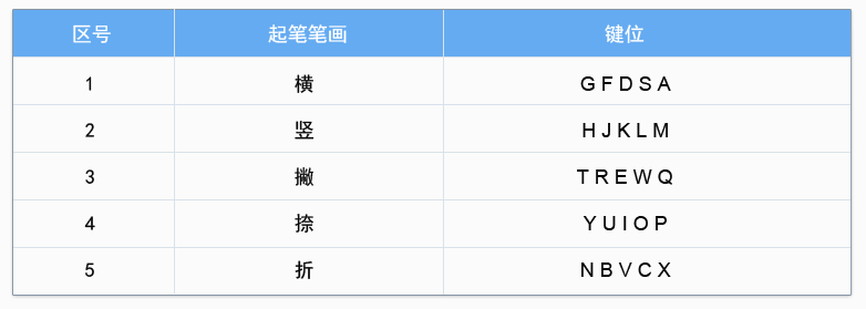 字根的区位号-区